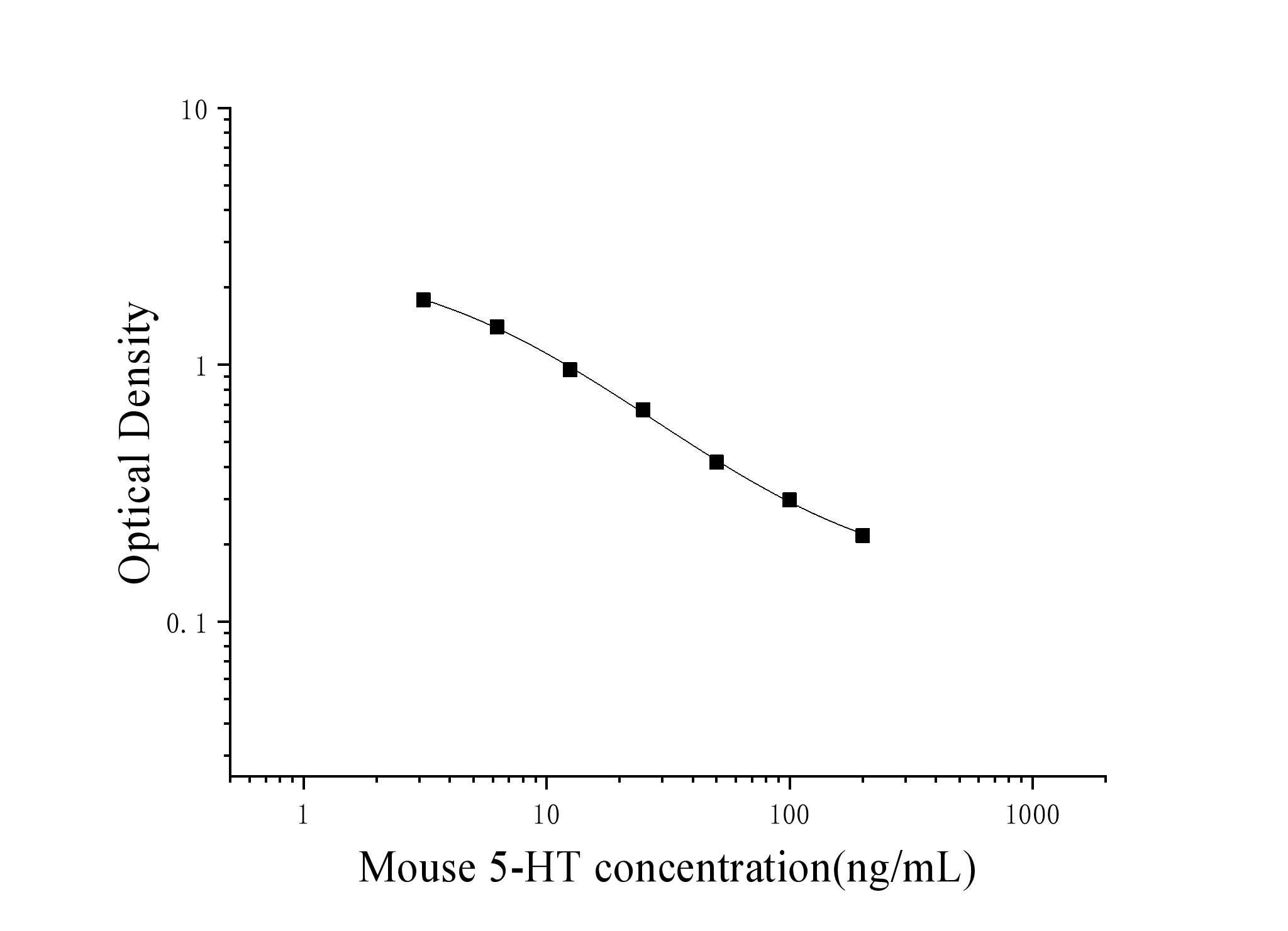 Mouse 5-Hydroxytryptamine (5-HT) ELISA Kit Mouse 5-Hydroxytryptamine (5-HT) ELISA Kit